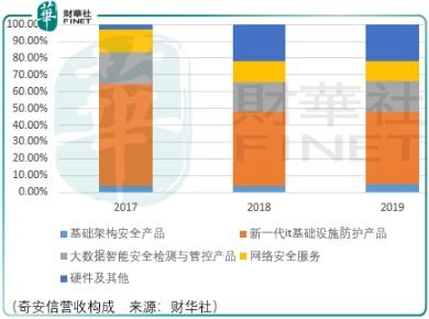 從360中分離，奇安信燒錢布局未來工業互聯網數據服務